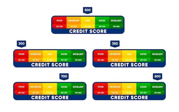A graphic showing a bar graph with credit score ranges and their corresponding risk levels, emphasizing the importance of a high score.